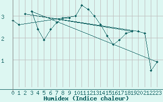 Courbe de l'humidex pour Mrringen (Be)