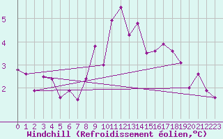 Courbe du refroidissement olien pour Locarno (Sw)