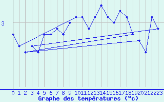 Courbe de tempratures pour Amstetten