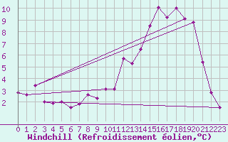Courbe du refroidissement olien pour Saint-Priv (89)