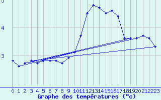 Courbe de tempratures pour Saint-Martin-du-Mont (21)