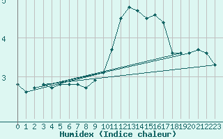 Courbe de l'humidex pour Saint-Martin-du-Mont (21)