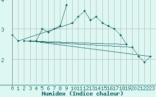 Courbe de l'humidex pour Villacher Alpe