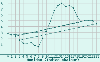 Courbe de l'humidex pour Laval (53)