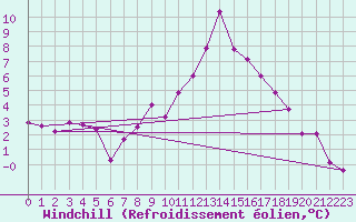 Courbe du refroidissement olien pour Gersau