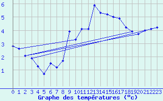 Courbe de tempratures pour Ebersberg-Halbing