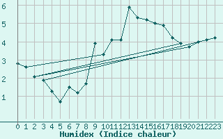 Courbe de l'humidex pour Ebersberg-Halbing