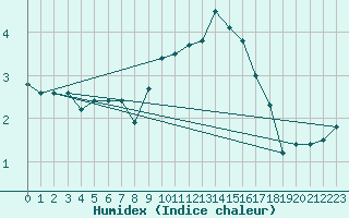 Courbe de l'humidex pour Muehldorf