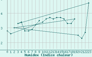 Courbe de l'humidex pour Haegen (67)