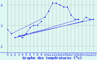 Courbe de tempratures pour Gvarv