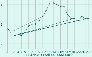 Courbe de l'humidex pour Gvarv