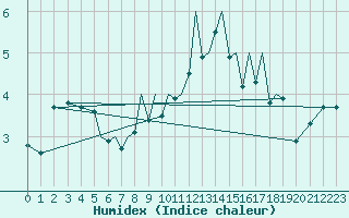 Courbe de l'humidex pour Baden Wurttemberg, Neuostheim