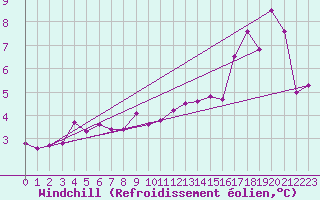 Courbe du refroidissement olien pour Vaeroy Heliport