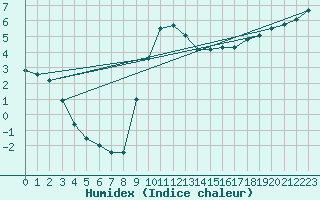 Courbe de l'humidex pour Charlwood