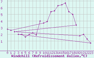 Courbe du refroidissement olien pour Boizenburg