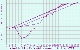 Courbe du refroidissement olien pour Connerr (72)
