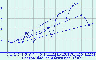 Courbe de tempratures pour Rauma Kylmapihlaja