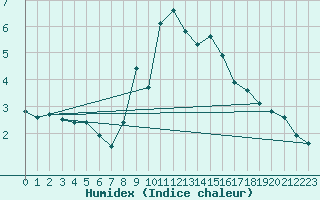 Courbe de l'humidex pour Locarno (Sw)