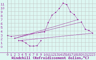 Courbe du refroidissement olien pour Triel-sur-Seine (78)