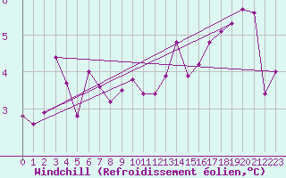 Courbe du refroidissement olien pour Herstmonceux (UK)