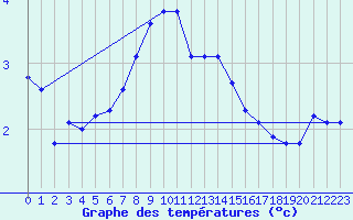 Courbe de tempratures pour Rauris