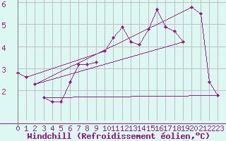 Courbe du refroidissement olien pour Grossenzersdorf