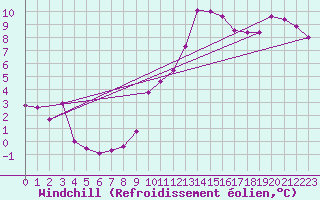 Courbe du refroidissement olien pour La Comella (And)