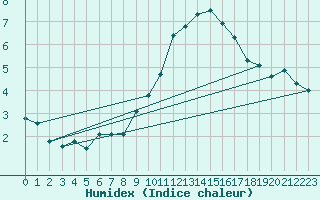 Courbe de l'humidex pour Les Herbiers (85)