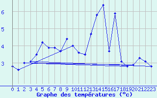 Courbe de tempratures pour Jungfraujoch (Sw)