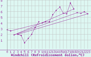 Courbe du refroidissement olien pour Prestwick Rnas