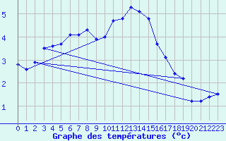 Courbe de tempratures pour Cherbourg (50)