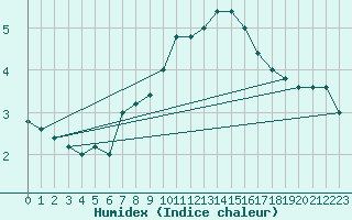 Courbe de l'humidex pour Paganella