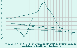 Courbe de l'humidex pour Koszalin