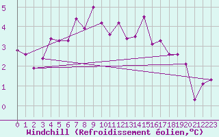Courbe du refroidissement olien pour Karesuando