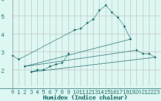 Courbe de l'humidex pour High Wicombe Hqstc