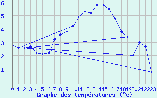 Courbe de tempratures pour Izegem (Be)