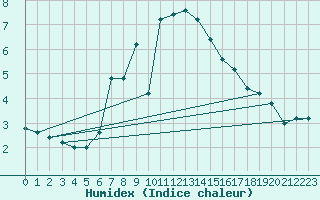 Courbe de l'humidex pour Pian Rosa (It)