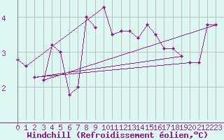 Courbe du refroidissement olien pour Leoben