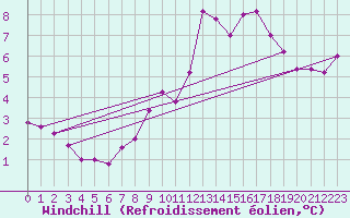 Courbe du refroidissement olien pour Maseskar