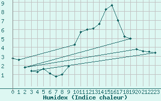 Courbe de l'humidex pour Toussus-le-Noble (78)