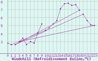 Courbe du refroidissement olien pour Bad Kissingen