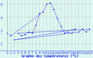 Courbe de tempratures pour Feuerkogel