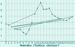Courbe de l'humidex pour Odiham