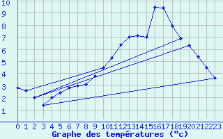 Courbe de tempratures pour Muehlacker