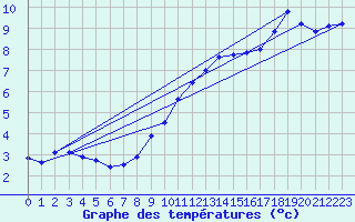 Courbe de tempratures pour Cernay (86)