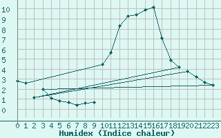 Courbe de l'humidex pour Gap-Sud (05)