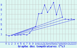 Courbe de tempratures pour Crocq (23)