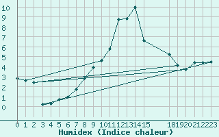 Courbe de l'humidex pour Veliko Gradiste