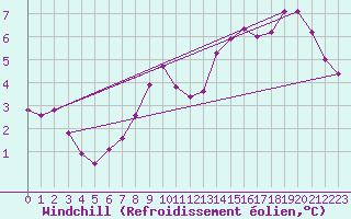 Courbe du refroidissement olien pour Caribou Point