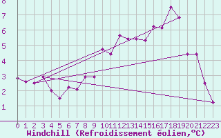 Courbe du refroidissement olien pour Pajares - Valgrande
